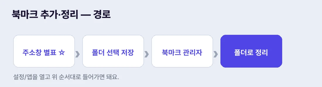 주소창 별표 → 폴더 선택 저장 → 북마크 관리자 → 정리
