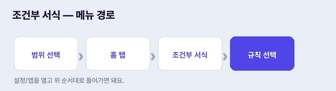범위 선택 → 홈 탭 → 조건부 서식 → 규칙 선택