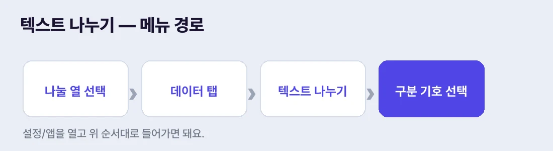 나눌 열 선택 → 데이터 탭 → 텍스트 나누기 → 구분 기호