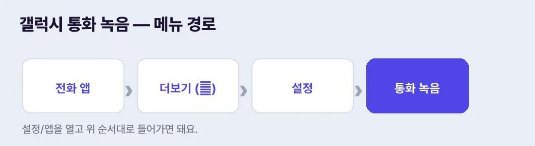 전화 앱 → 더보기 → 설정 → 통화 녹음 순서