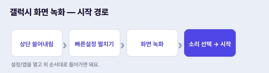 상단 쓸어내림 → 빠른설정 → 화면 녹화 → 소리 선택 후 시작