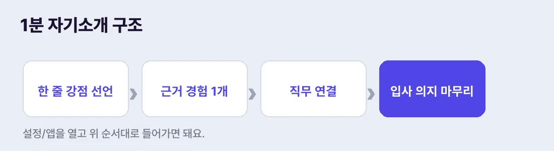 강점 선언 → 근거 → 직무 연결 → 의지 마무리