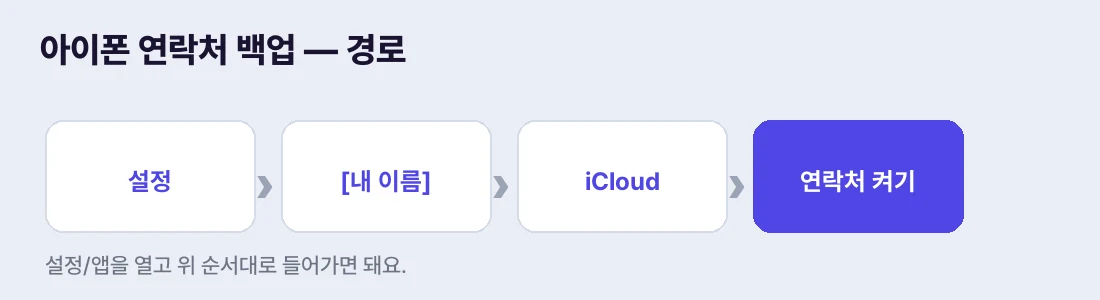 설정 → [내 이름] → iCloud → 연락처 켜기