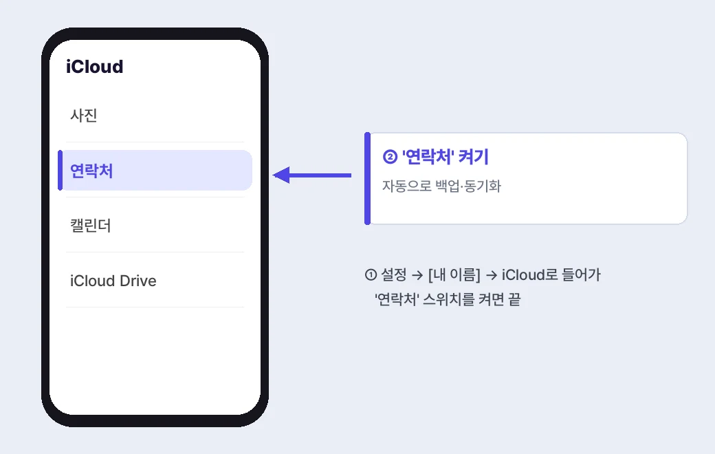 iCloud에서 '연락처'를 켜면 자동으로 백업·동기화돼요