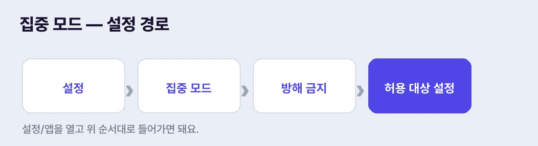 설정 → 집중 모드 → 방해 금지 → 허용 대상 설정