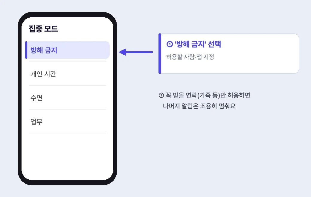 꼭 받을 사람·앱만 허용하고 나머지는 조용히
