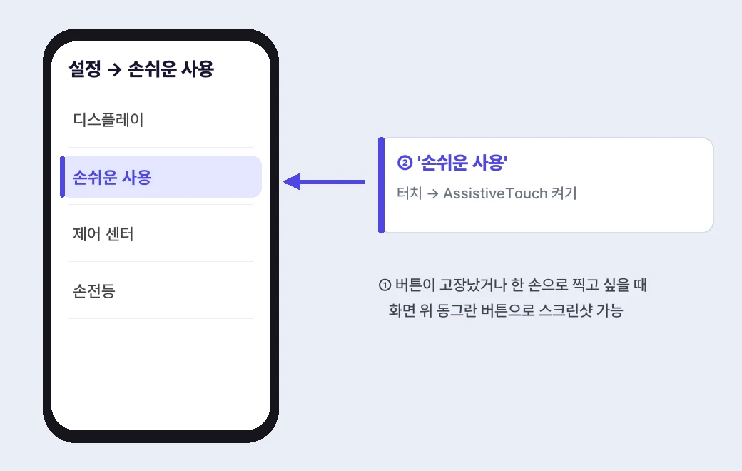 설정 → 손쉬운 사용 → 터치 → AssistiveTouch로 버튼 없이 캡처