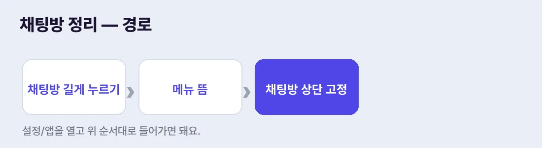 채팅방을 길게 누르면 정리 메뉴가 떠요