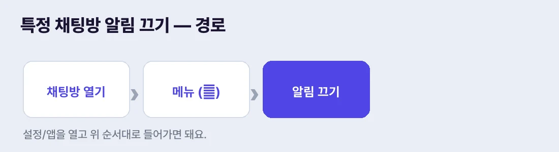 채팅방 → 메뉴(≡) → 알림 끄기 순서
