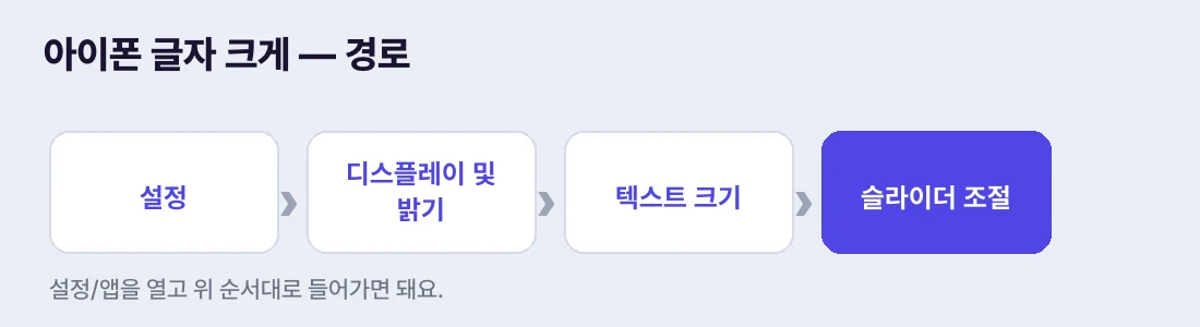 아이폰: 설정 → 디스플레이 및 밝기 → 텍스트 크기