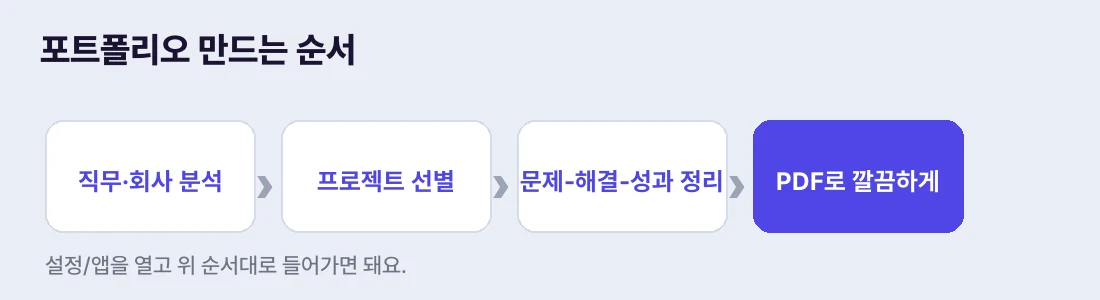 직무 분석 → 프로젝트 선별 → 문제·해결·성과 → PDF