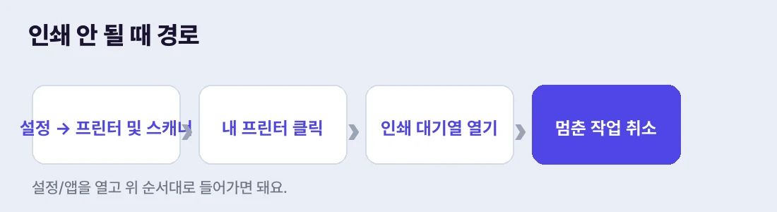설정 → 프린터 → 인쇄 대기열에서 멈춘 작업 취소