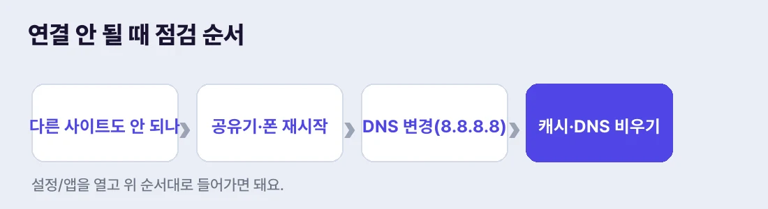 연결이 안 될 때 이 순서로 점검하세요