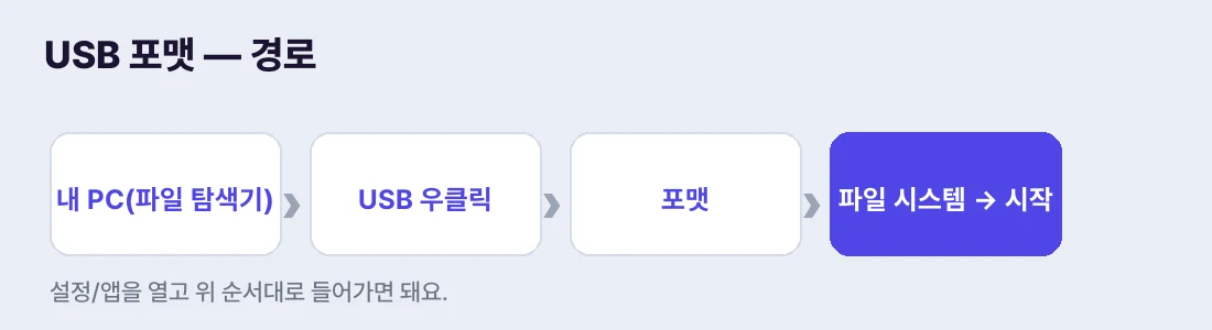내 PC → USB 우클릭 → 포맷 → 파일 시스템 선택 후 시작