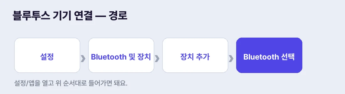 설정 → Bluetooth 및 장치 → 장치 추가 → Bluetooth