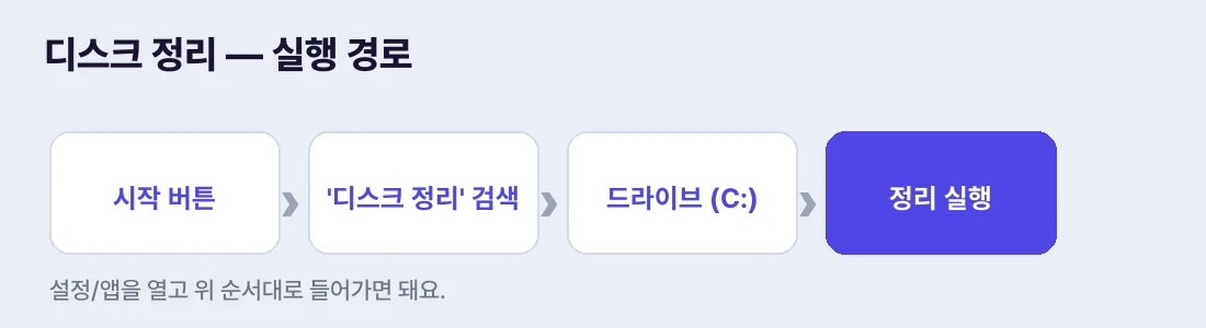 시작 → '디스크 정리' 검색 → 드라이브 선택 → 정리