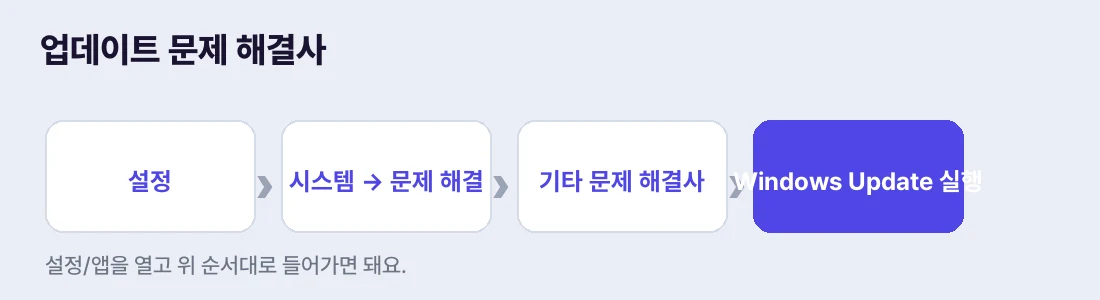 설정 → 문제 해결 → 기타 문제 해결사 → Windows Update