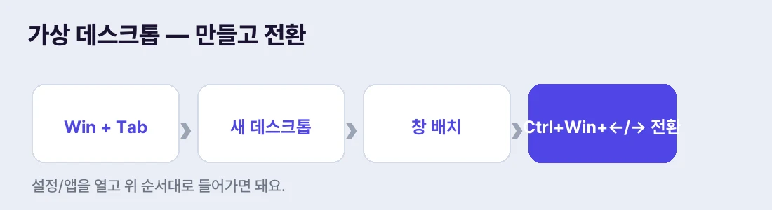 Win+Tab → 새 데스크톱 → 창 배치 → Ctrl+Win+←/→ 전환
